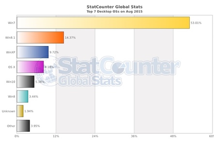 Statcounter August 2015
