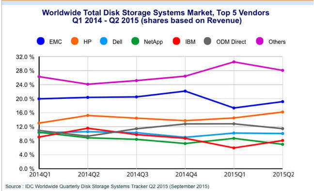 IDC_storage_tracker_Q2_2015