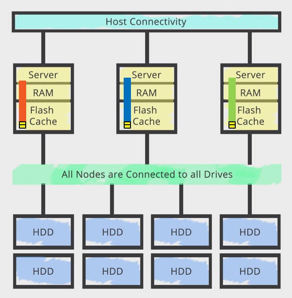 Infinidat_architecture