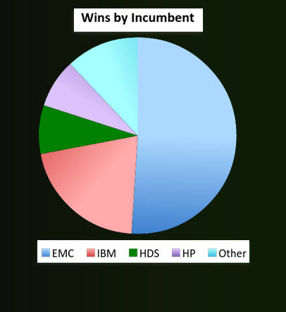 Infinidat_Incumbent_wins