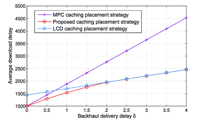 Xi Ping's cache strategy test chart