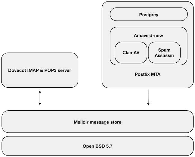 Mail Server Block Diagram