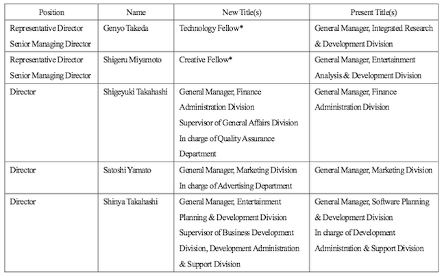 Nintendo's management reorg Nintendo's management reorg