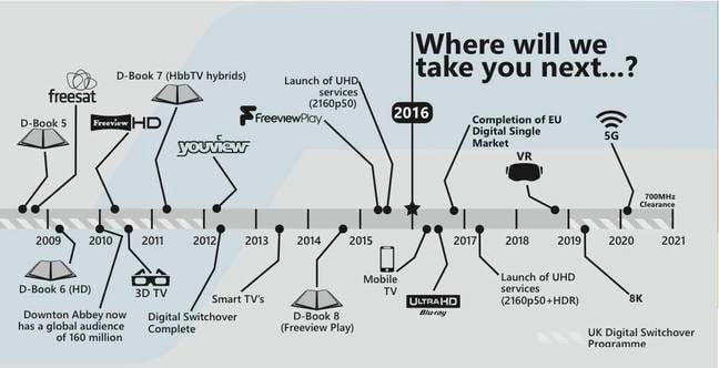 DTG UK Timeline (source: DTG) DTG UK Timeline