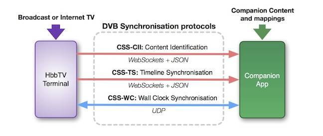 DVB CSS Diagram