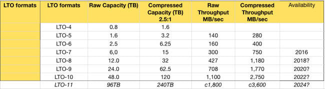 Lto Tape Capacity Chart