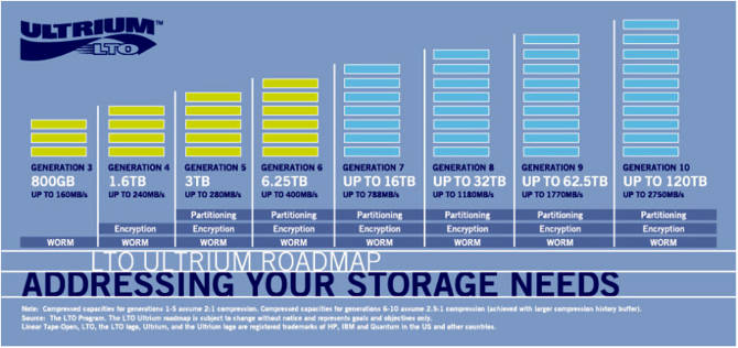 Lto Tape Capacity Chart