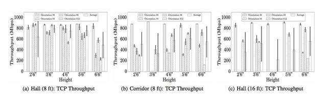 Throughput versus height Throughput versus height