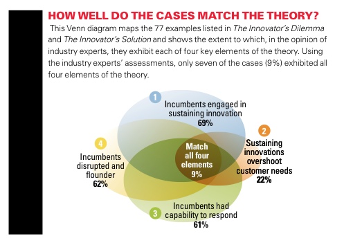 Super Disruptive Innovation'? Take this theory and stuff it: MIT Profs NS-64