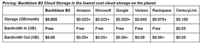 Backblaze_B2_Cloud_Storage _Pricing_table