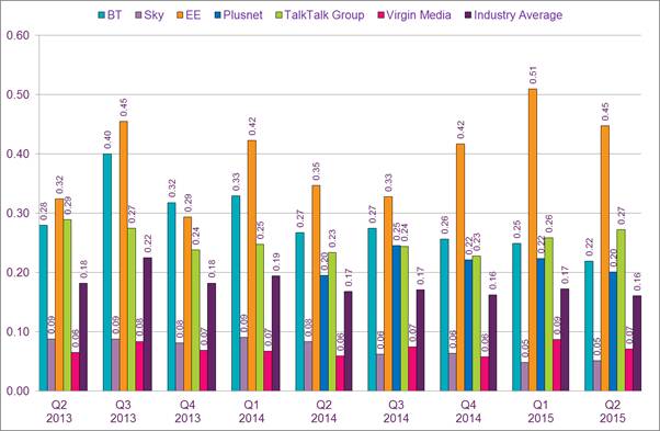 Ofcom's April to June 2015 broadband complaints