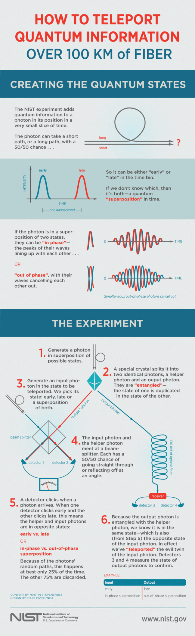 Credit: K. Irvine/NIST