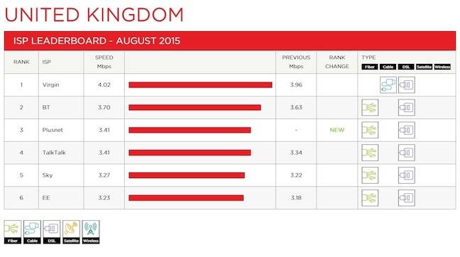 Netflix UK ISP Speeds August 2015