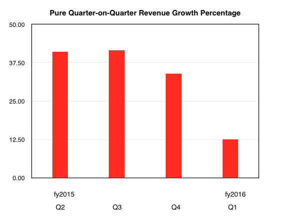 Pure Quarter-on-Quarter Revenue Growth Percentage