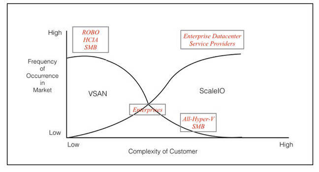 Sakac_VSAN_ScaleIO_chart