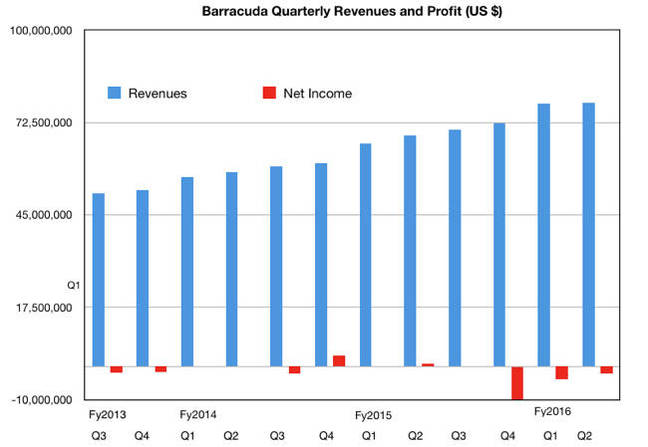 Barracuda_Q2fy2016