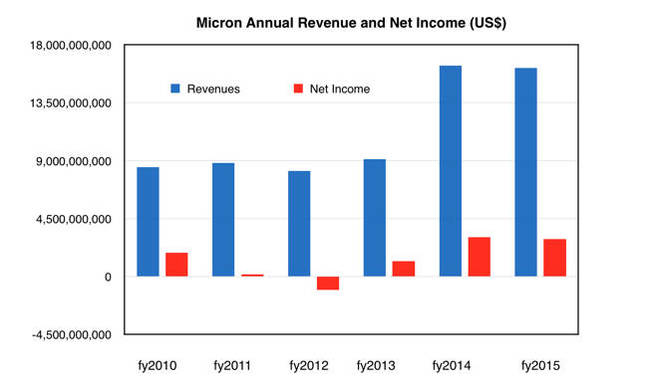 Micron_fy2015