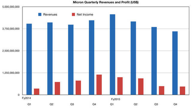 Micron_Q4_fy2015