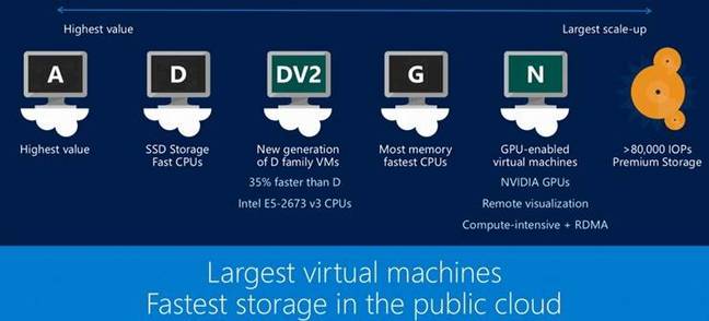 Microsoft Azure instances