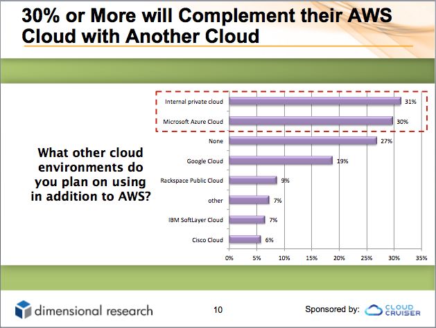 Graph showing cloud environment adoption intentions