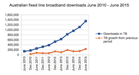 ABS broadband data June 2015