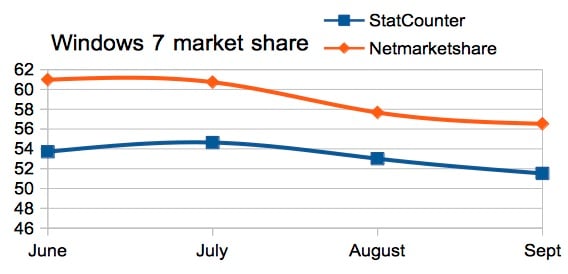 Windows 7 market share data