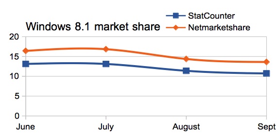 Windows 8.1 market share data