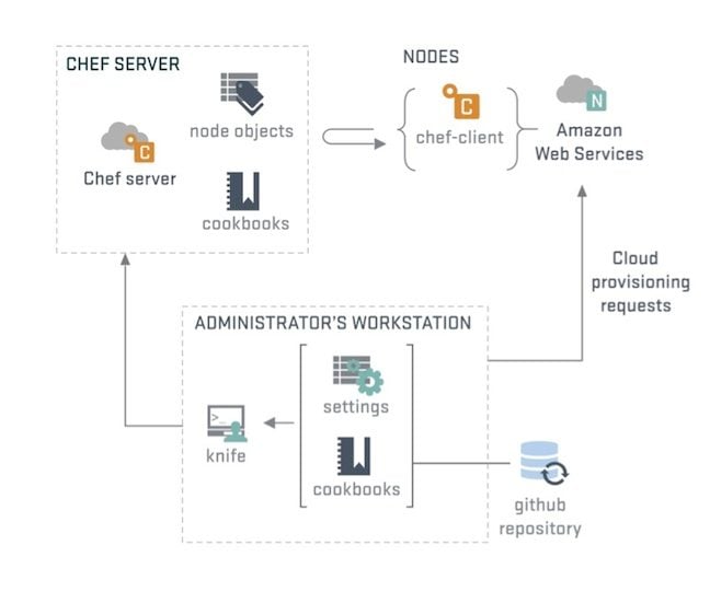 Chef Configuration from https://www.chef.io/solutions/cloud-management/