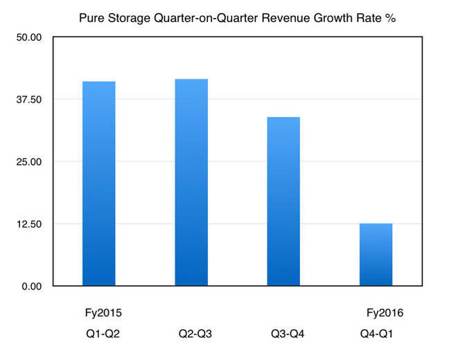 Pure_Storage_Q_on_Q_Percent_growth