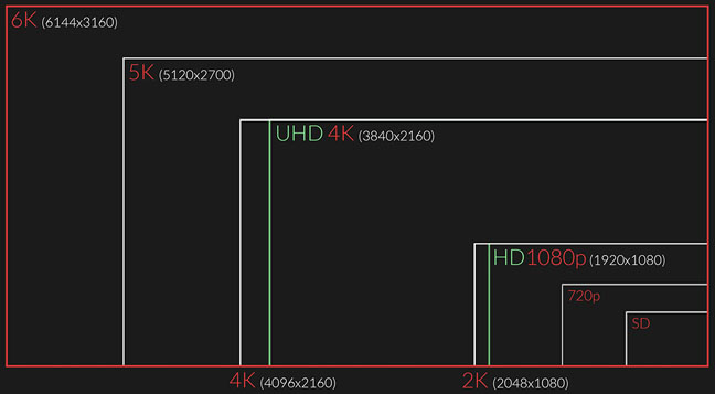 Video frame sizes compared