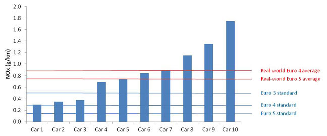 Study by Imperial College London and Emissions Analytics, on Euro 5 light-duty diesels in 2014