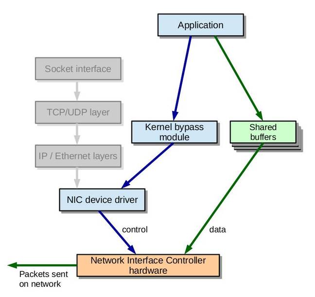 BBC's kernel bypass