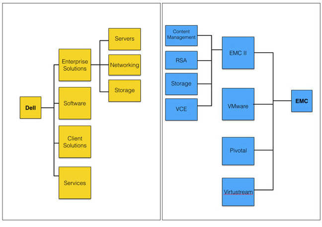 EMC_Dell_Org_chart_non_fit