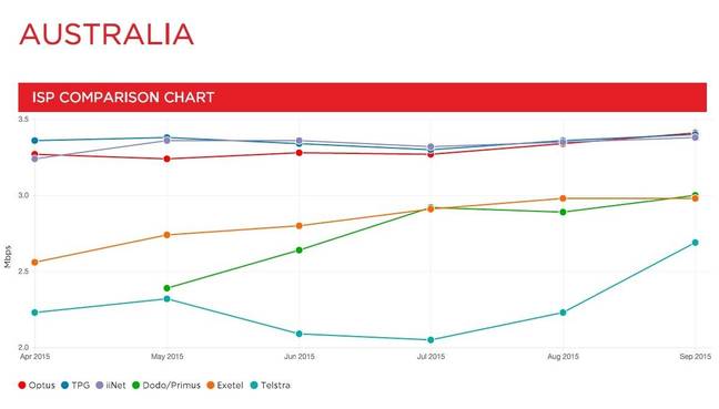 Netflix Australia speed index september 2015