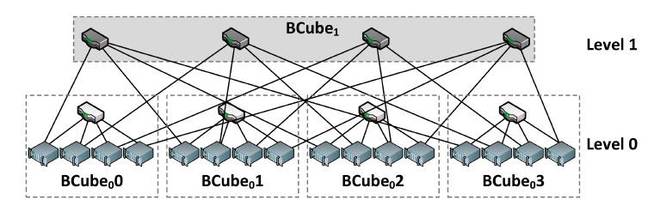 BCube schematic