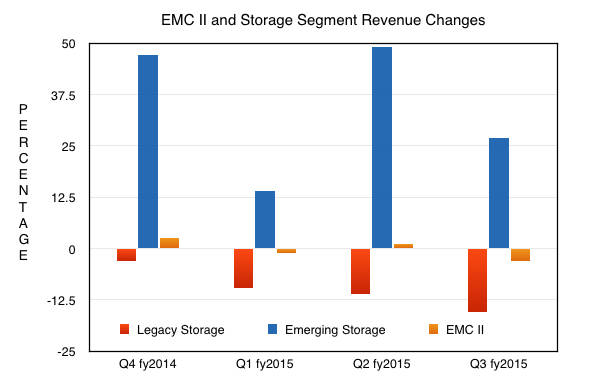 EMC_II_revenue_changes