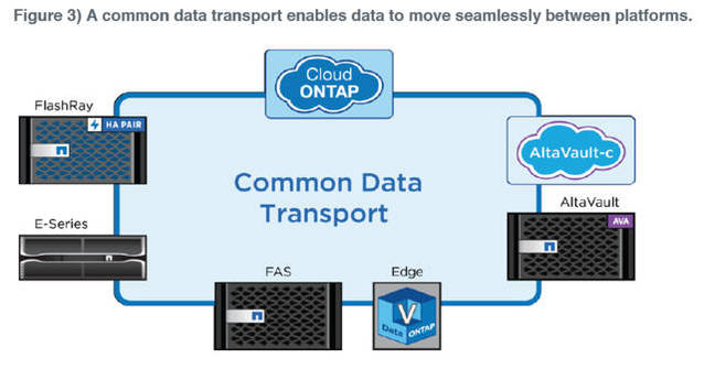 Data_Fabric_Common_Transport