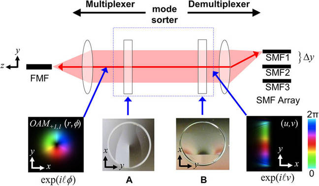 The orbital angular momentum mode sorter The OAM mode sorter