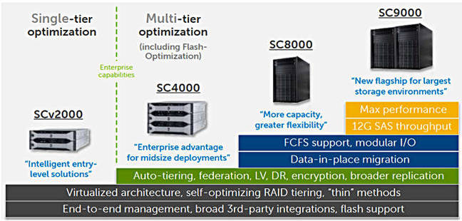 Dell_SC_Range