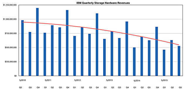 IBM_Storage_HW_revs_to_Q3fy2015