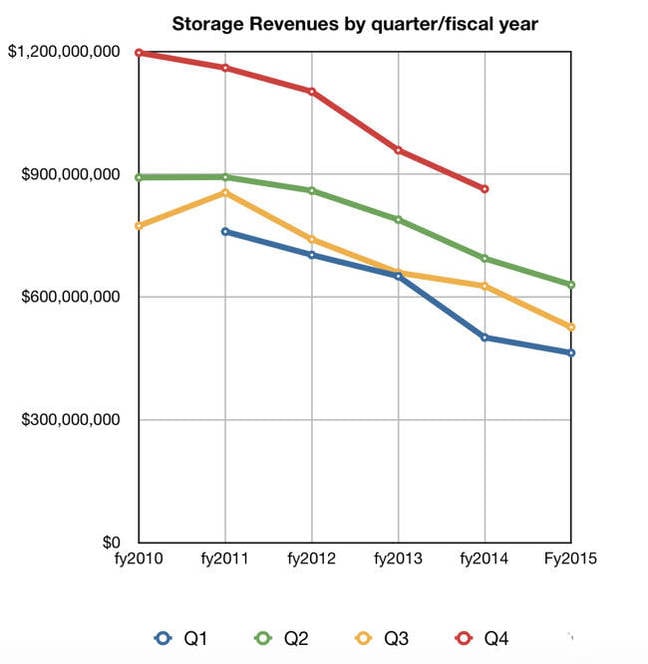 IBM_Storage_Q_revs_to_Q3cy2015