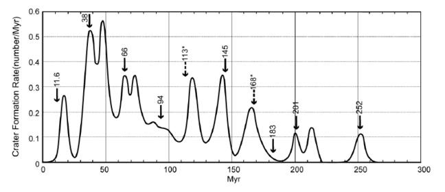 Graph correlates craters and extinctions Graph correlates craters and extinctions