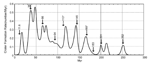 Graph correlates craters and extinctions