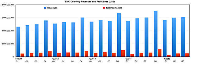 EMC_Q3_cy2015_revs