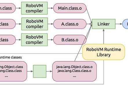The RoboVM Ahead-of-Time Compiler