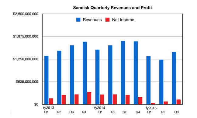 SanDisk_Q3cy2015_revenues_net_income