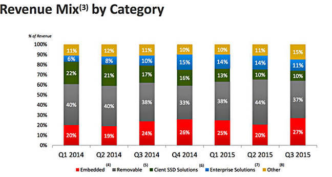 SanDisk_rev_mix_by_category