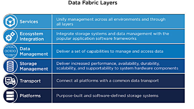 Data_Fabric_layers