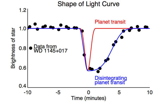 Transit light plot of 'death star' transit