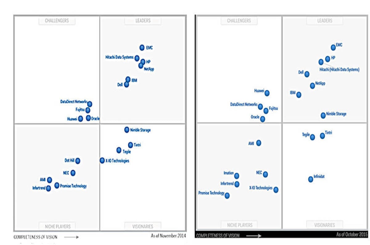 All Dell breaks loose in latest Gartner disk array magic quadrant • The